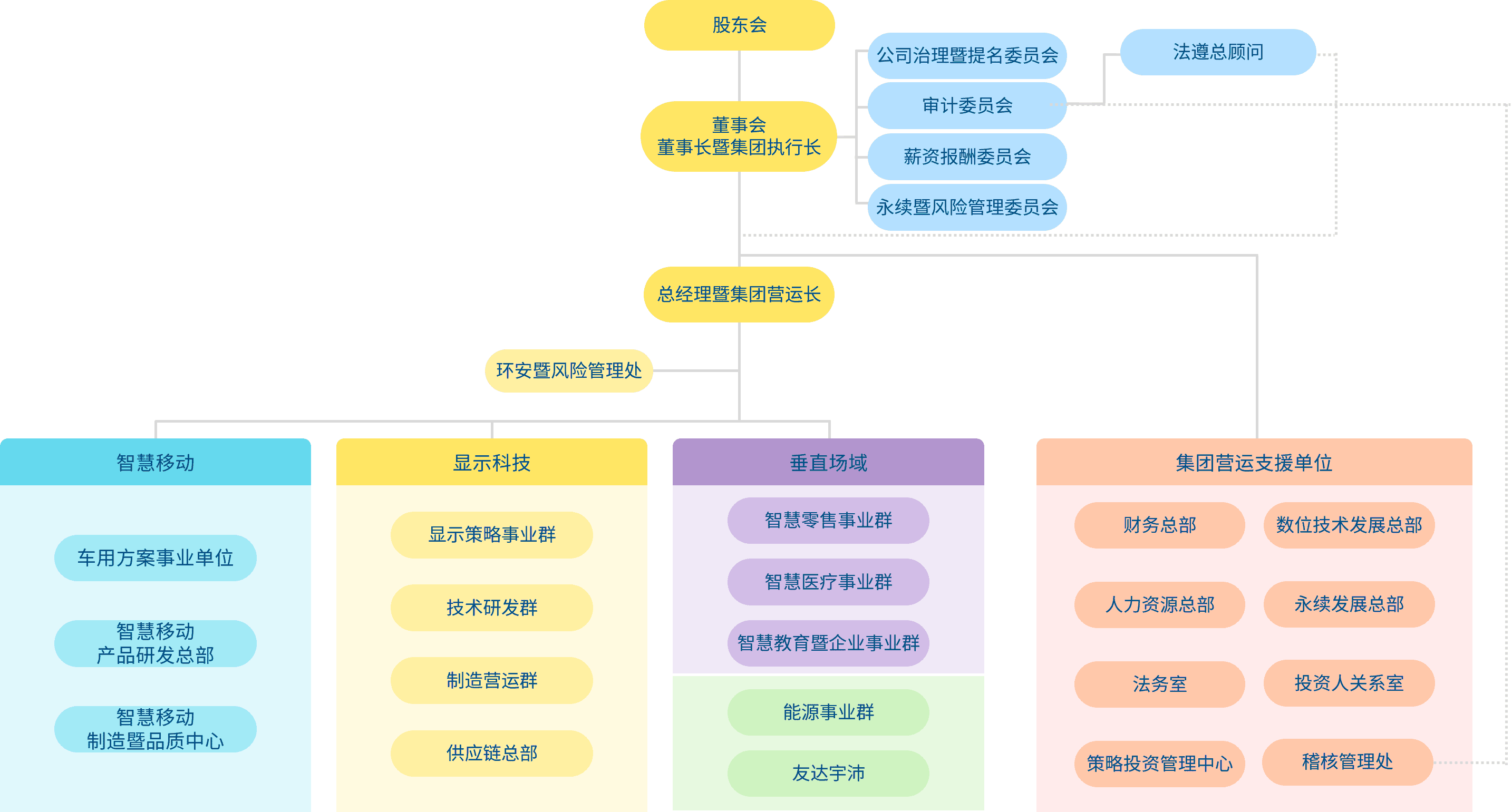 AUO Group 组织架构